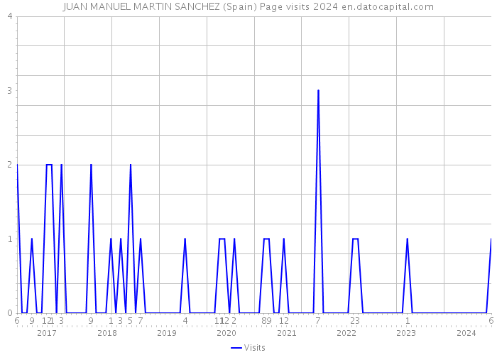 JUAN MANUEL MARTIN SANCHEZ (Spain) Page visits 2024 