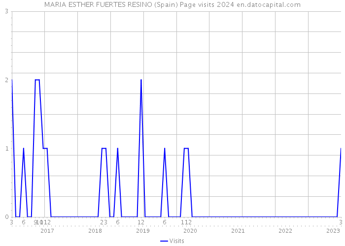 MARIA ESTHER FUERTES RESINO (Spain) Page visits 2024 