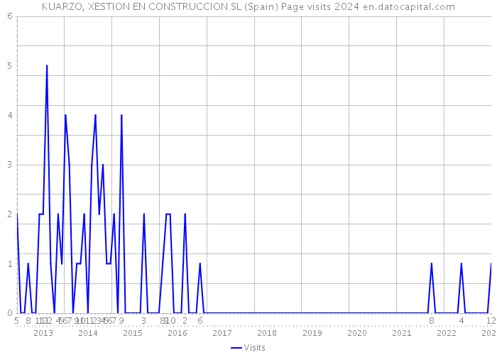 KUARZO, XESTION EN CONSTRUCCION SL (Spain) Page visits 2024 