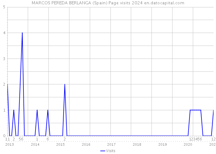 MARCOS PEREDA BERLANGA (Spain) Page visits 2024 