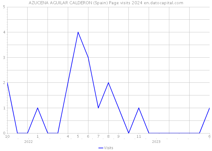 AZUCENA AGUILAR CALDERON (Spain) Page visits 2024 