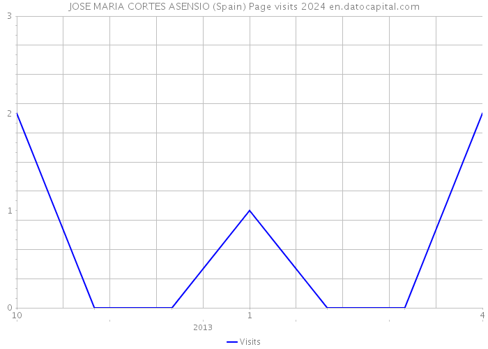 JOSE MARIA CORTES ASENSIO (Spain) Page visits 2024 