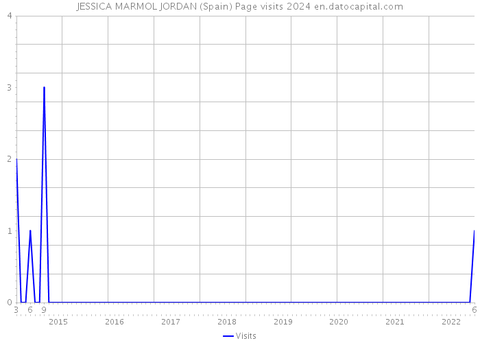 JESSICA MARMOL JORDAN (Spain) Page visits 2024 