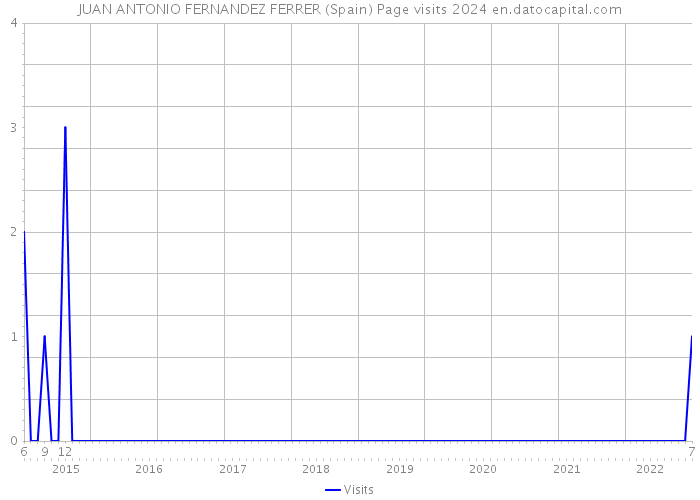 JUAN ANTONIO FERNANDEZ FERRER (Spain) Page visits 2024 