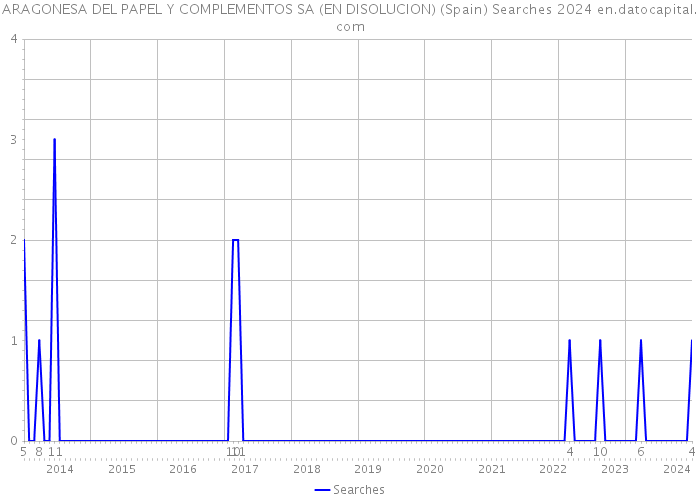 ARAGONESA DEL PAPEL Y COMPLEMENTOS SA (EN DISOLUCION) (Spain) Searches 2024 