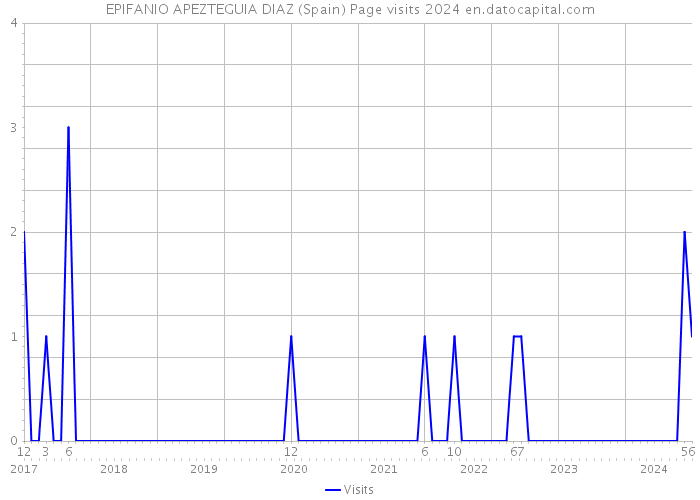 EPIFANIO APEZTEGUIA DIAZ (Spain) Page visits 2024 
