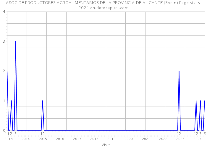 ASOC DE PRODUCTORES AGROALIMENTARIOS DE LA PROVINCIA DE ALICANTE (Spain) Page visits 2024 