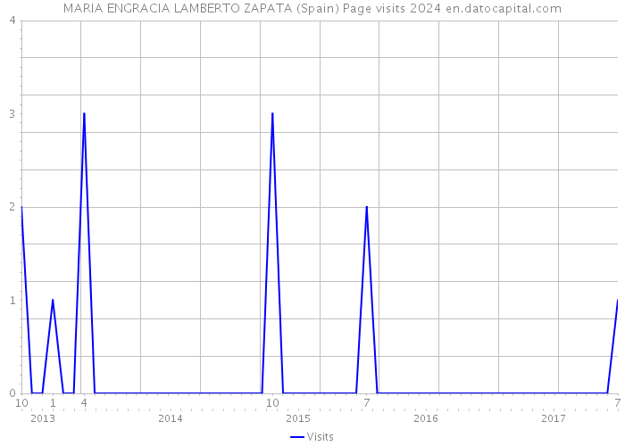 MARIA ENGRACIA LAMBERTO ZAPATA (Spain) Page visits 2024 