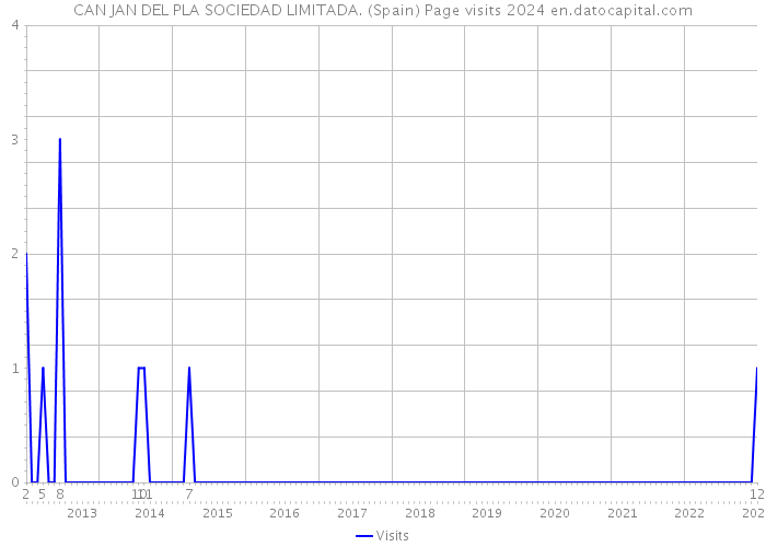 CAN JAN DEL PLA SOCIEDAD LIMITADA. (Spain) Page visits 2024 