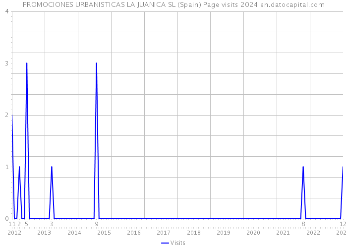 PROMOCIONES URBANISTICAS LA JUANICA SL (Spain) Page visits 2024 