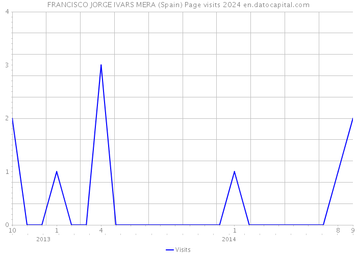 FRANCISCO JORGE IVARS MERA (Spain) Page visits 2024 