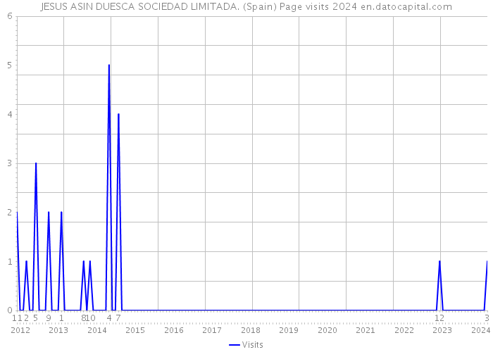 JESUS ASIN DUESCA SOCIEDAD LIMITADA. (Spain) Page visits 2024 