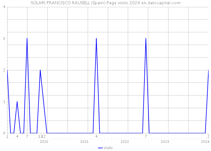 SOLARI FRANCISCO RAUSELL (Spain) Page visits 2024 