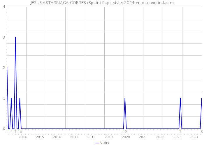 JESUS ASTARRIAGA CORRES (Spain) Page visits 2024 