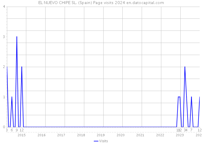 EL NUEVO CHIPE SL. (Spain) Page visits 2024 