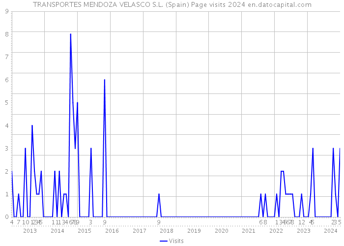 TRANSPORTES MENDOZA VELASCO S.L. (Spain) Page visits 2024 