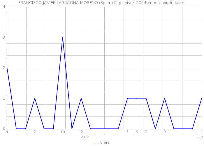 FRANCISCO JAVIER LARRAONA MORENO (Spain) Page visits 2024 