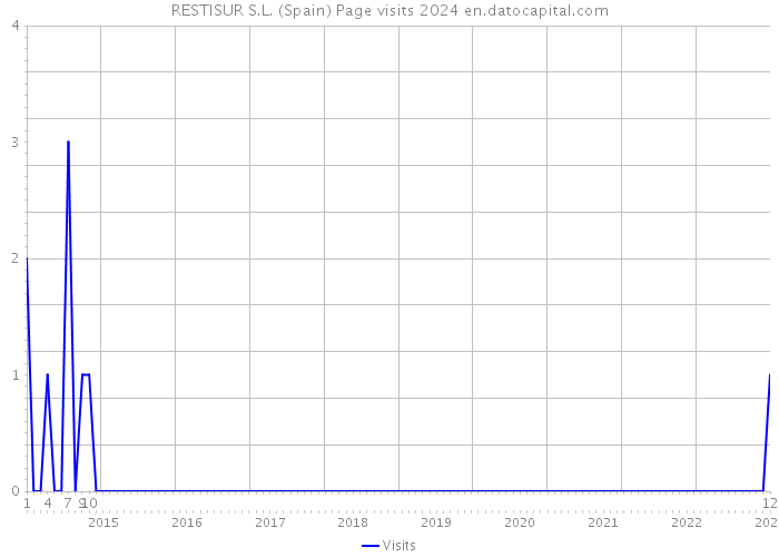 RESTISUR S.L. (Spain) Page visits 2024 