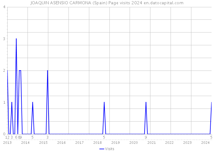 JOAQUIN ASENSIO CARMONA (Spain) Page visits 2024 