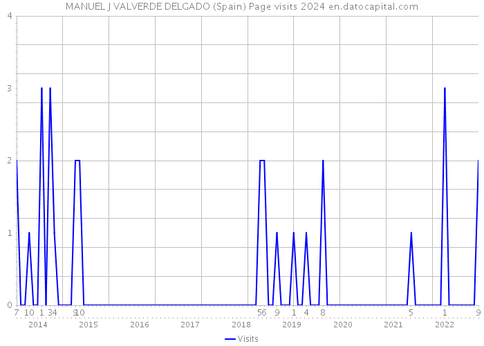 MANUEL J VALVERDE DELGADO (Spain) Page visits 2024 