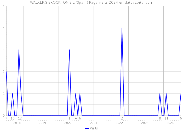 WALKER'S BROCKTON S.L (Spain) Page visits 2024 