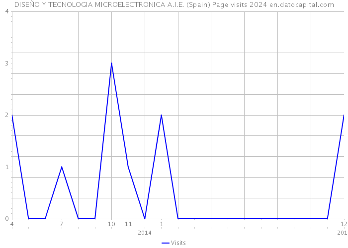 DISEÑO Y TECNOLOGIA MICROELECTRONICA A.I.E. (Spain) Page visits 2024 