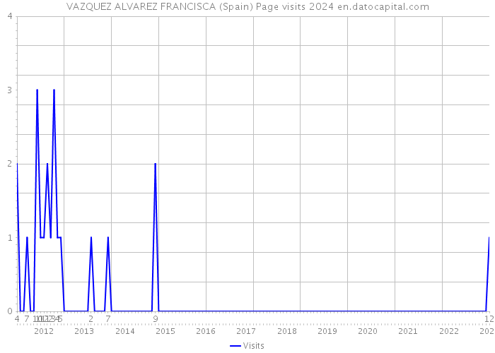 VAZQUEZ ALVAREZ FRANCISCA (Spain) Page visits 2024 