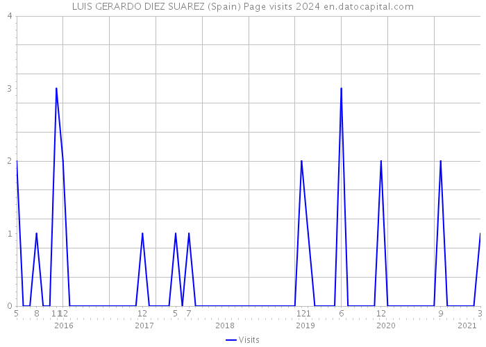 LUIS GERARDO DIEZ SUAREZ (Spain) Page visits 2024 