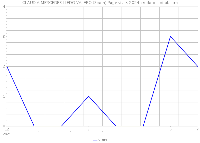 CLAUDIA MERCEDES LLEDO VALERO (Spain) Page visits 2024 