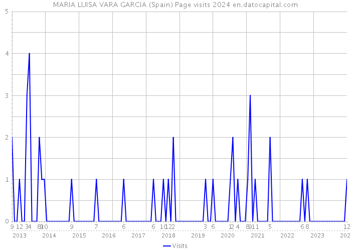 MARIA LUISA VARA GARCIA (Spain) Page visits 2024 
