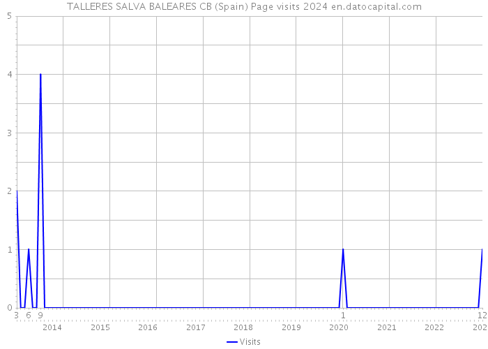 TALLERES SALVA BALEARES CB (Spain) Page visits 2024 