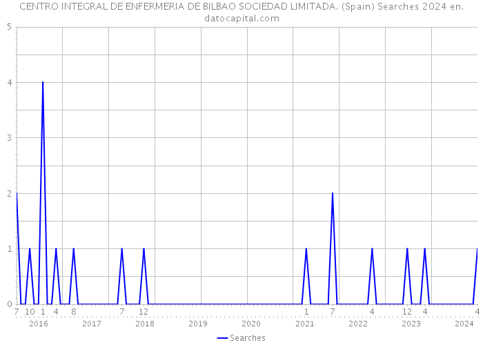 CENTRO INTEGRAL DE ENFERMERIA DE BILBAO SOCIEDAD LIMITADA. (Spain) Searches 2024 