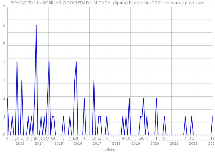 SIP CAPITAL INMOBILIARIO SOCIEDAD LIMITADA. (Spain) Page visits 2024 