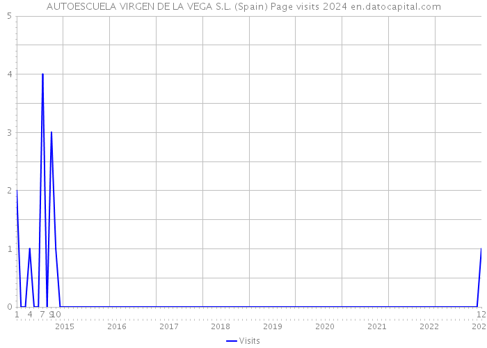AUTOESCUELA VIRGEN DE LA VEGA S.L. (Spain) Page visits 2024 