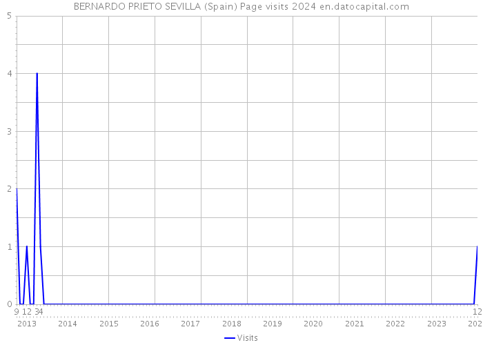 BERNARDO PRIETO SEVILLA (Spain) Page visits 2024 