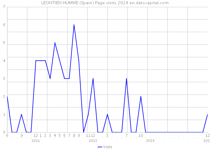 LEONTIEN HUMME (Spain) Page visits 2024 