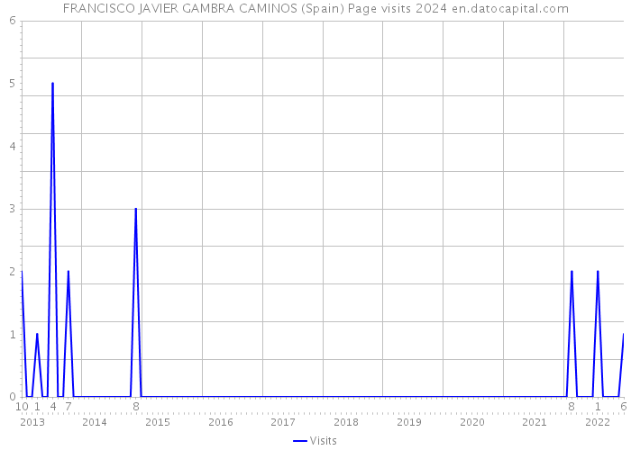 FRANCISCO JAVIER GAMBRA CAMINOS (Spain) Page visits 2024 