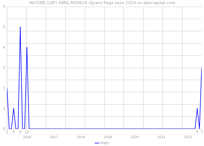 HAYDEE CURY ABRIL MONICA (Spain) Page visits 2024 