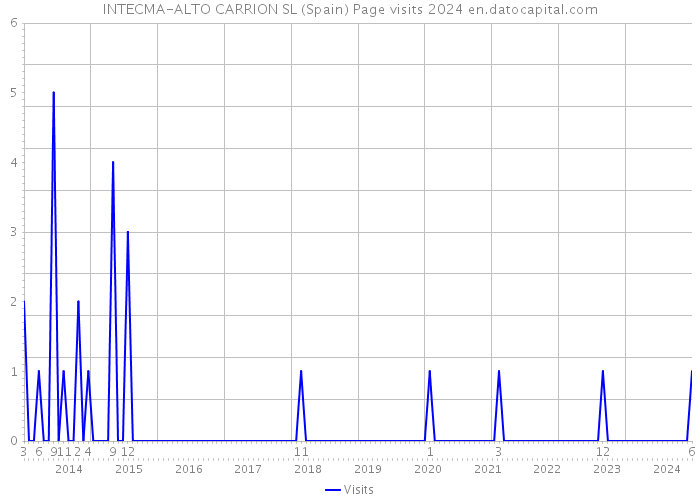 INTECMA-ALTO CARRION SL (Spain) Page visits 2024 