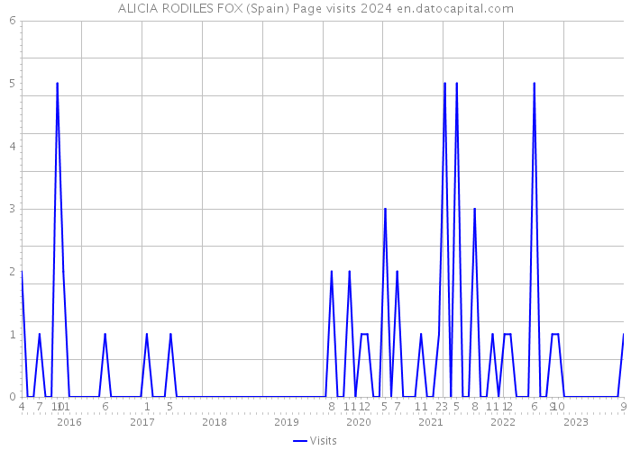 ALICIA RODILES FOX (Spain) Page visits 2024 