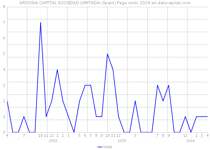 ARDOSIA CAPITAL SOCIEDAD LIMITADA (Spain) Page visits 2024 