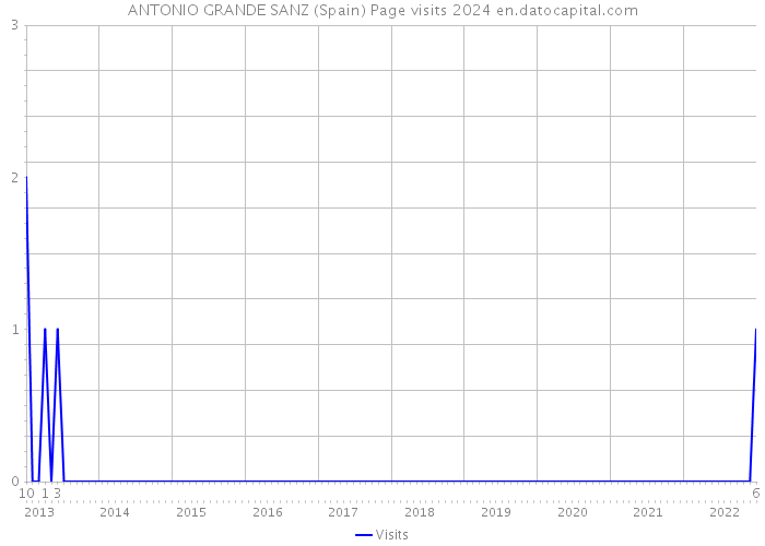 ANTONIO GRANDE SANZ (Spain) Page visits 2024 