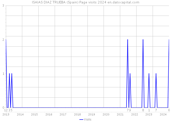 ISAIAS DIAZ TRUEBA (Spain) Page visits 2024 