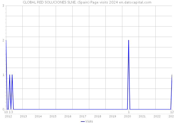 GLOBAL RED SOLUCIONES SLNE. (Spain) Page visits 2024 