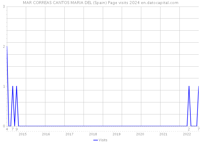 MAR CORREAS CANTOS MARIA DEL (Spain) Page visits 2024 