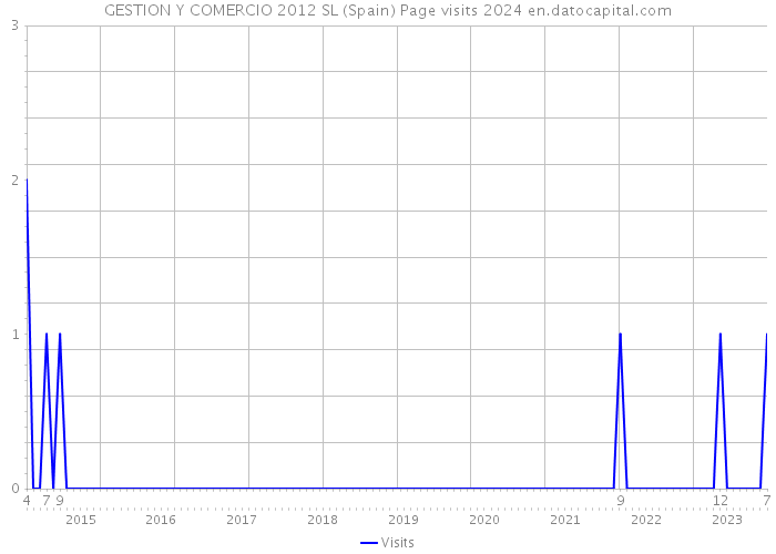 GESTION Y COMERCIO 2012 SL (Spain) Page visits 2024 