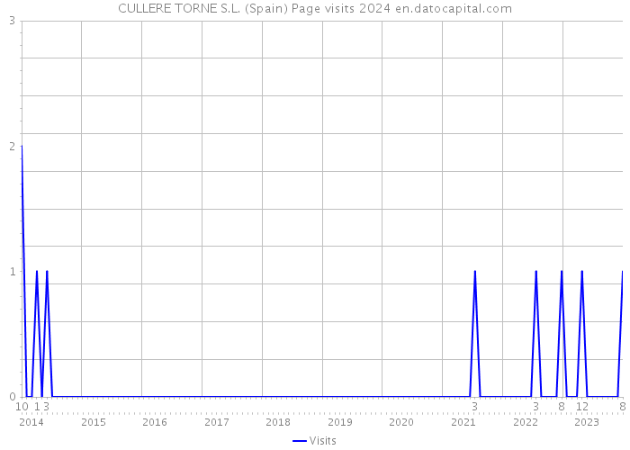CULLERE TORNE S.L. (Spain) Page visits 2024 