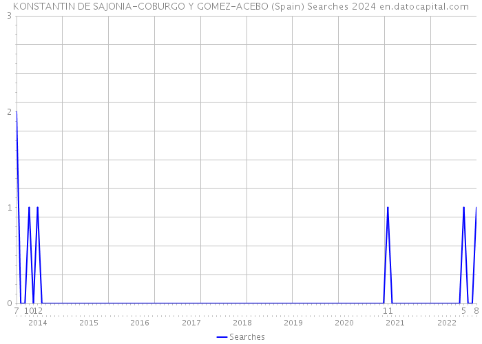 KONSTANTIN DE SAJONIA-COBURGO Y GOMEZ-ACEBO (Spain) Searches 2024 