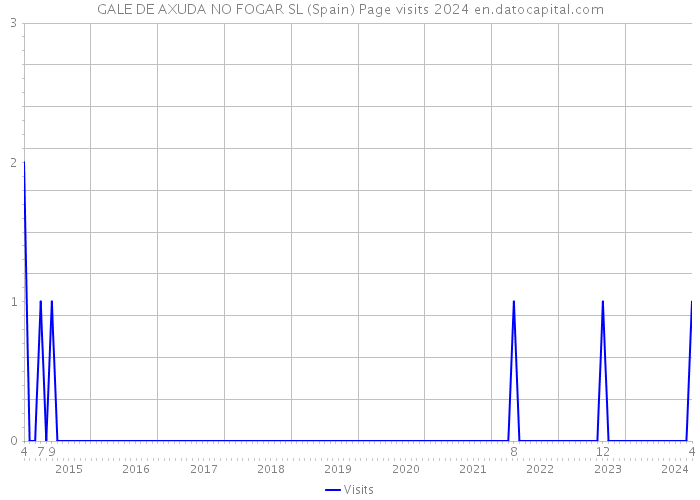 GALE DE AXUDA NO FOGAR SL (Spain) Page visits 2024 