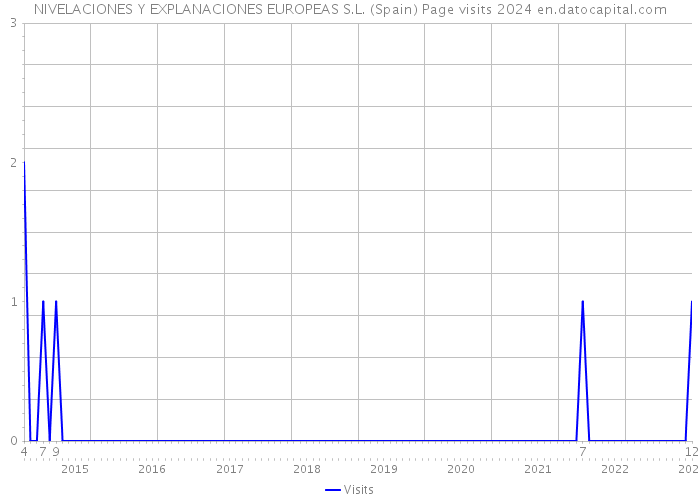 NIVELACIONES Y EXPLANACIONES EUROPEAS S.L. (Spain) Page visits 2024 